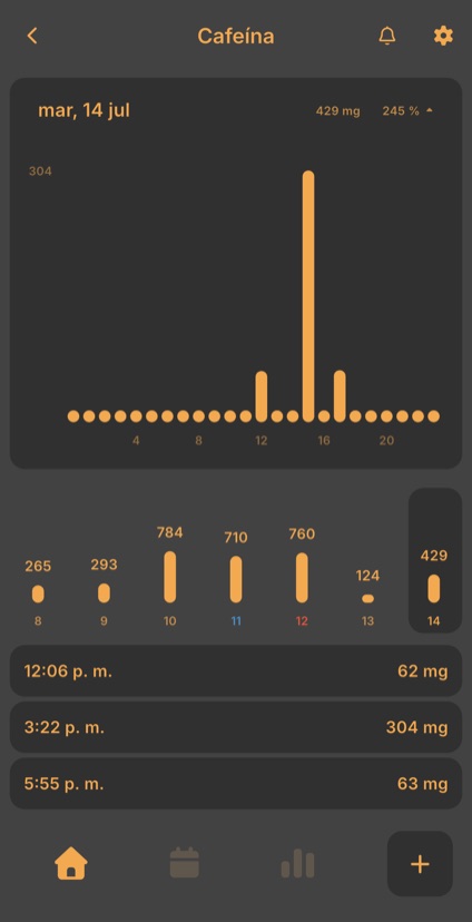 Vista diaria de un contador con gráfico por horas y registros con su hora