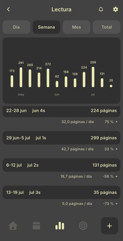 Estadísticas semanales con gráfico de barras, totales, media diaria y variación por periodo