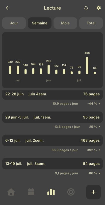 Statistiques hebdomadaires avec histogramme, totaux, moyenne journalière et évolution