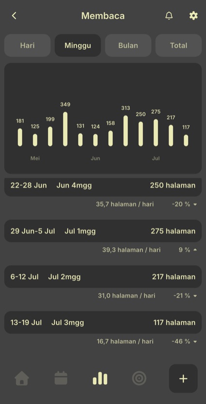 Statistik mingguan dengan diagram batang, total, rata-rata harian, dan perubahan