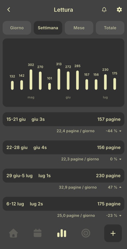 Statistiche settimanali con istogramma, totali, media giornaliera e variazione