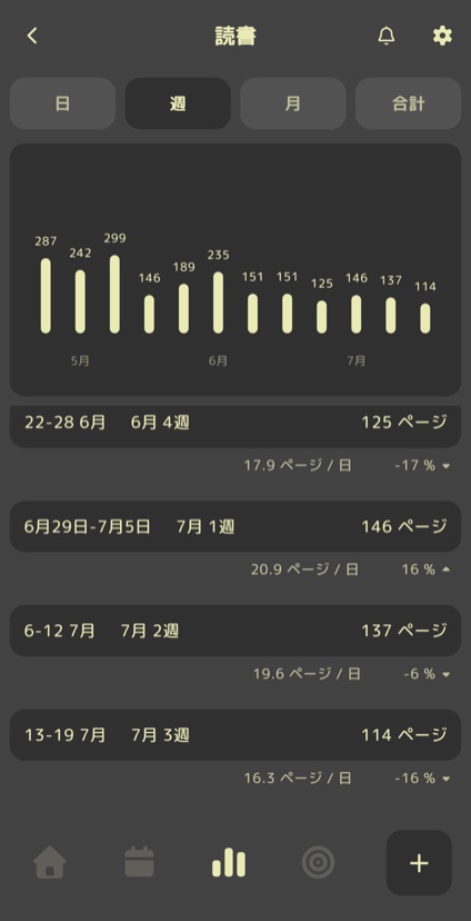 棒グラフと期間ごとの合計・1日平均・増減率が見える週間統計画面