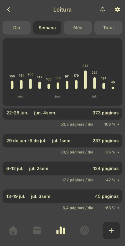 Estatísticas semanais com gráfico de barras, totais, média diária e variação